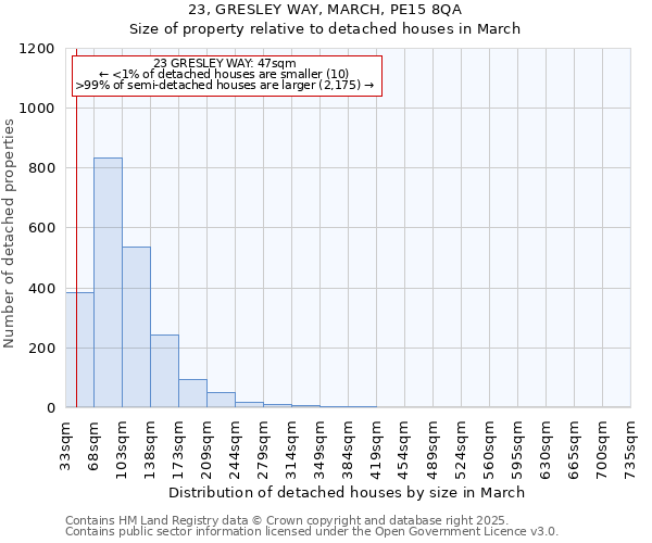 23, GRESLEY WAY, MARCH, PE15 8QA: Size of property relative to detached houses in March