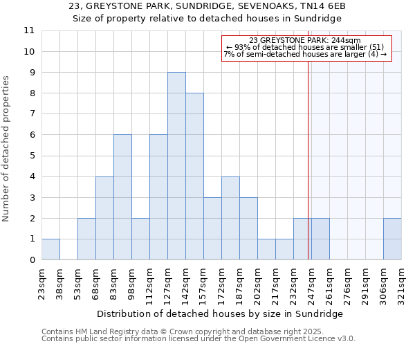 23, GREYSTONE PARK, SUNDRIDGE, SEVENOAKS, TN14 6EB: Size of property relative to detached houses in Sundridge