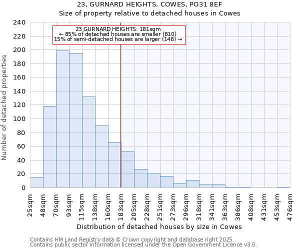 23, GURNARD HEIGHTS, COWES, PO31 8EF: Size of property relative to detached houses in Cowes