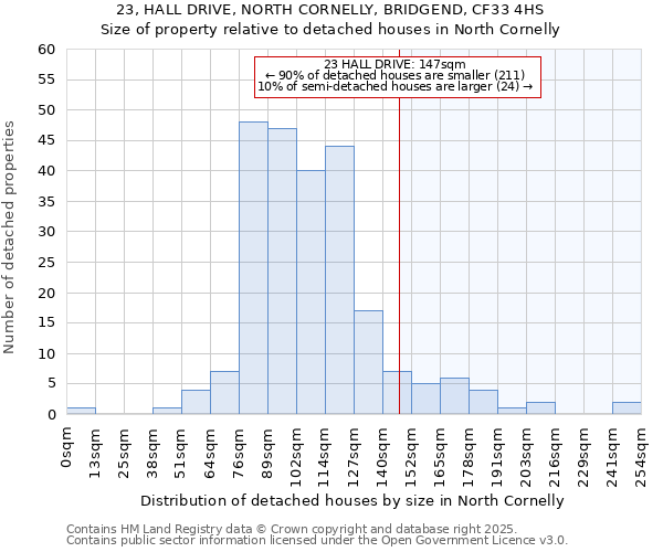 23, HALL DRIVE, NORTH CORNELLY, BRIDGEND, CF33 4HS: Size of property relative to detached houses in North Cornelly