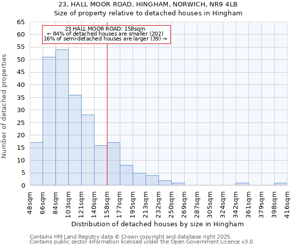 23, HALL MOOR ROAD, HINGHAM, NORWICH, NR9 4LB: Size of property relative to detached houses in Hingham