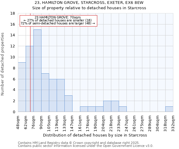 23, HAMILTON GROVE, STARCROSS, EXETER, EX6 8EW: Size of property relative to detached houses in Starcross