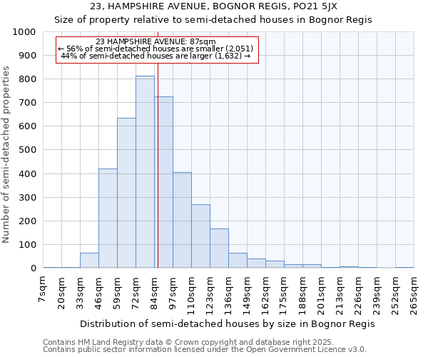 23, HAMPSHIRE AVENUE, BOGNOR REGIS, PO21 5JX: Size of property relative to detached houses in Bognor Regis