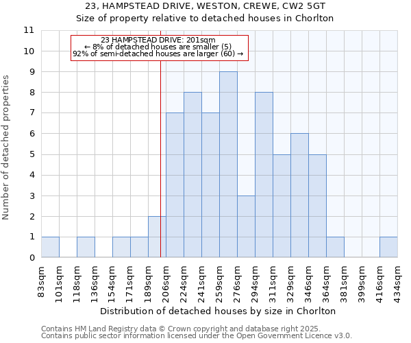 23, HAMPSTEAD DRIVE, WESTON, CREWE, CW2 5GT: Size of property relative to detached houses in Chorlton