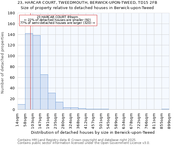 23, HARCAR COURT, TWEEDMOUTH, BERWICK-UPON-TWEED, TD15 2FB: Size of property relative to detached houses in Berwick-upon-Tweed