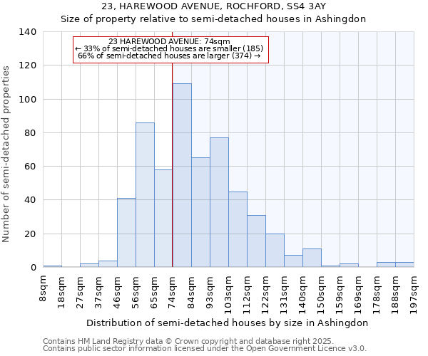 23, HAREWOOD AVENUE, ROCHFORD, SS4 3AY: Size of property relative to detached houses in Ashingdon