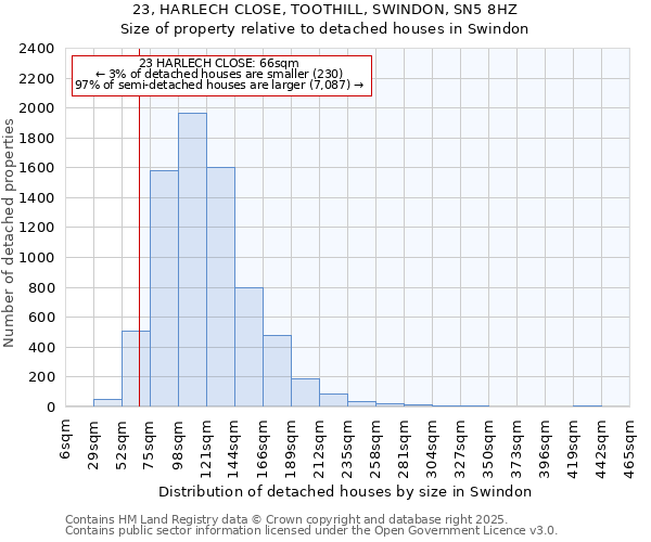 23, HARLECH CLOSE, TOOTHILL, SWINDON, SN5 8HZ: Size of property relative to detached houses in Swindon