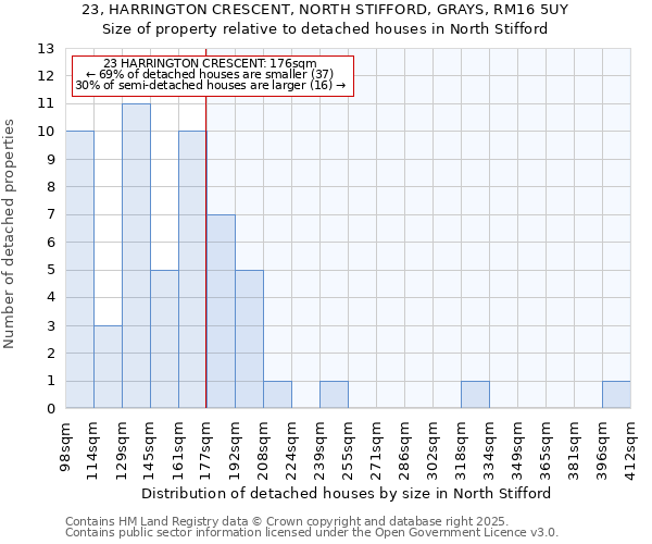 23, HARRINGTON CRESCENT, NORTH STIFFORD, GRAYS, RM16 5UY: Size of property relative to detached houses in North Stifford