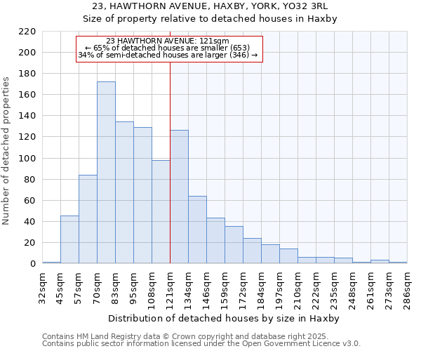 23, HAWTHORN AVENUE, HAXBY, YORK, YO32 3RL: Size of property relative to detached houses in Haxby