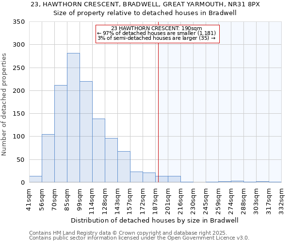 23, HAWTHORN CRESCENT, BRADWELL, GREAT YARMOUTH, NR31 8PX: Size of property relative to detached houses in Bradwell