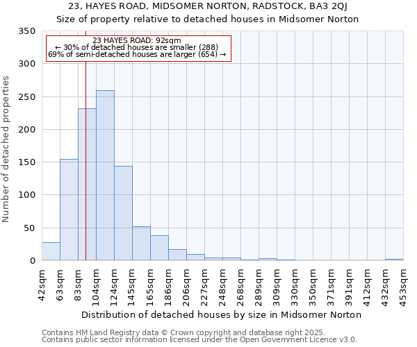 23, HAYES ROAD, MIDSOMER NORTON, RADSTOCK, BA3 2QJ: Size of property relative to detached houses in Midsomer Norton