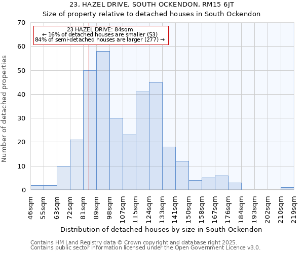 23, HAZEL DRIVE, SOUTH OCKENDON, RM15 6JT: Size of property relative to detached houses in South Ockendon