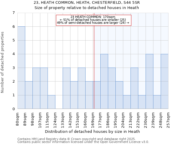 23, HEATH COMMON, HEATH, CHESTERFIELD, S44 5SR: Size of property relative to detached houses in Heath