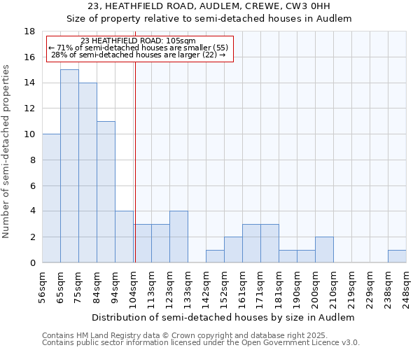 23, HEATHFIELD ROAD, AUDLEM, CREWE, CW3 0HH: Size of property relative to detached houses in Audlem