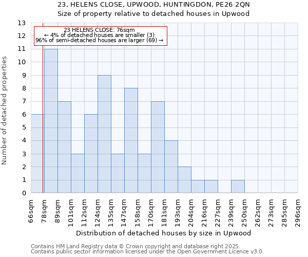 23, HELENS CLOSE, UPWOOD, HUNTINGDON, PE26 2QN: Size of property relative to detached houses in Upwood