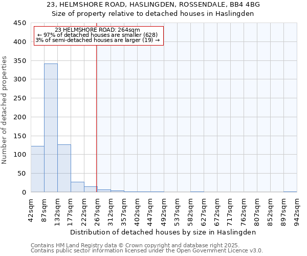 23, HELMSHORE ROAD, HASLINGDEN, ROSSENDALE, BB4 4BG: Size of property relative to detached houses in Haslingden