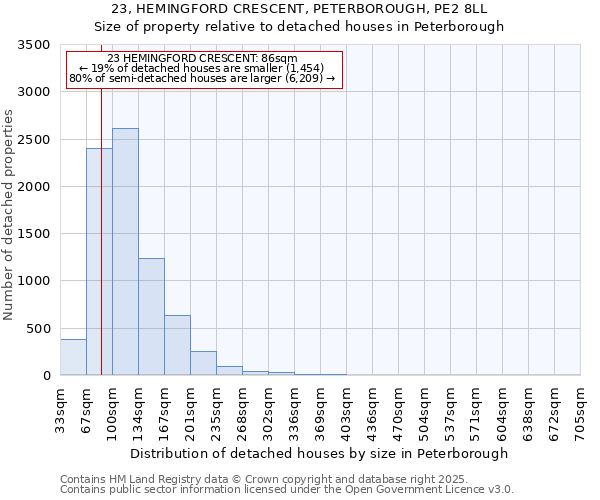 23, HEMINGFORD CRESCENT, PETERBOROUGH, PE2 8LL: Size of property relative to detached houses in Peterborough