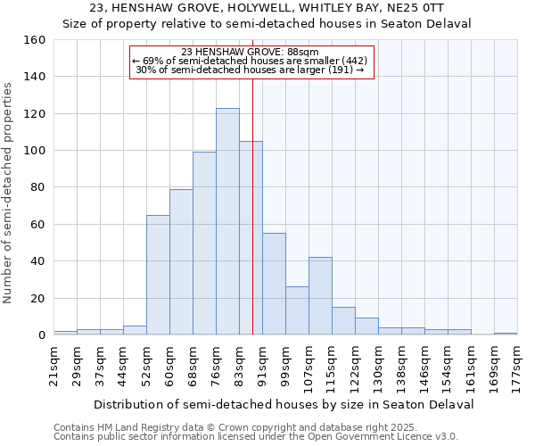 23, HENSHAW GROVE, HOLYWELL, WHITLEY BAY, NE25 0TT: Size of property relative to detached houses in Seaton Delaval