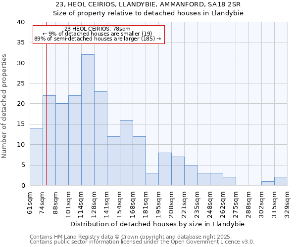 23, HEOL CEIRIOS, LLANDYBIE, AMMANFORD, SA18 2SR: Size of property relative to detached houses in Llandybie