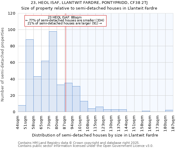 23, HEOL ISAF, LLANTWIT FARDRE, PONTYPRIDD, CF38 2TJ: Size of property relative to detached houses in Llantwit Fardre