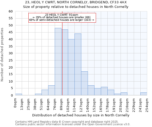 23, HEOL Y CWRT, NORTH CORNELLY, BRIDGEND, CF33 4AX: Size of property relative to detached houses in North Cornelly