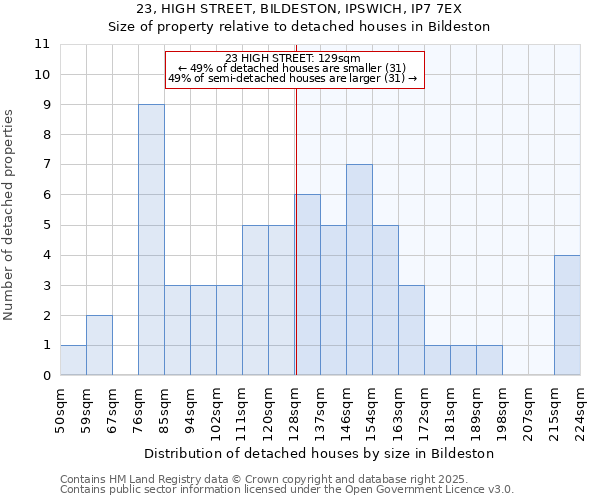 23, HIGH STREET, BILDESTON, IPSWICH, IP7 7EX: Size of property relative to detached houses in Bildeston