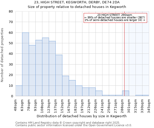 23, HIGH STREET, KEGWORTH, DERBY, DE74 2DA: Size of property relative to detached houses in Kegworth