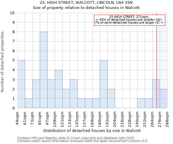 23, HIGH STREET, WALCOTT, LINCOLN, LN4 3SN: Size of property relative to detached houses in Walcott