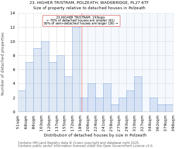 23, HIGHER TRISTRAM, POLZEATH, WADEBRIDGE, PL27 6TF: Size of property relative to detached houses in Polzeath