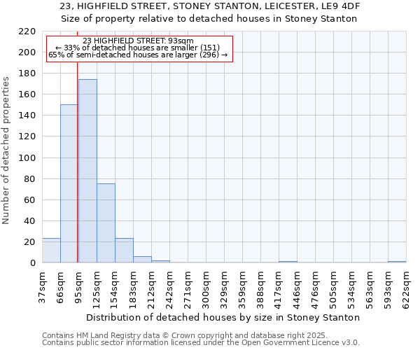 23, HIGHFIELD STREET, STONEY STANTON, LEICESTER, LE9 4DF: Size of property relative to detached houses in Stoney Stanton