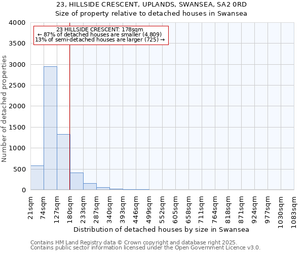 23, HILLSIDE CRESCENT, UPLANDS, SWANSEA, SA2 0RD: Size of property relative to detached houses in Swansea