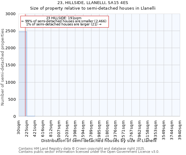 23, HILLSIDE, LLANELLI, SA15 4ES: Size of property relative to detached houses in Llanelli