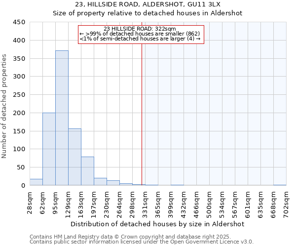 23, HILLSIDE ROAD, ALDERSHOT, GU11 3LX: Size of property relative to detached houses in Aldershot