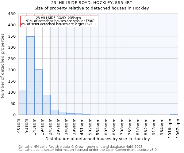 23, HILLSIDE ROAD, HOCKLEY, SS5 4RT: Size of property relative to detached houses in Hockley