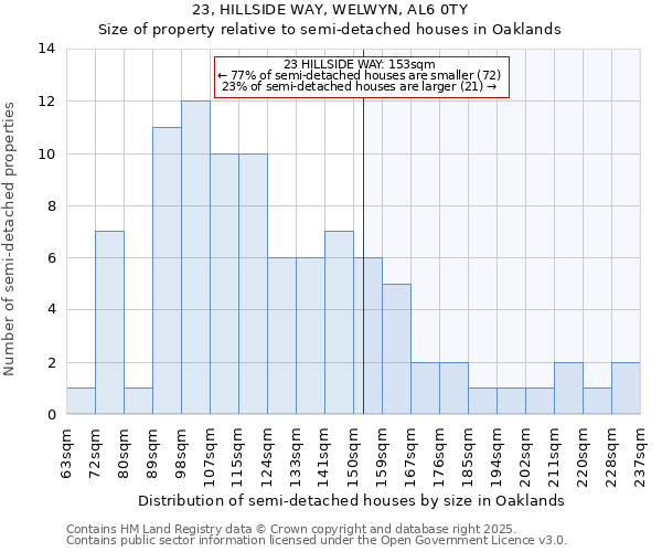 23, HILLSIDE WAY, WELWYN, AL6 0TY: Size of property relative to detached houses in Oaklands