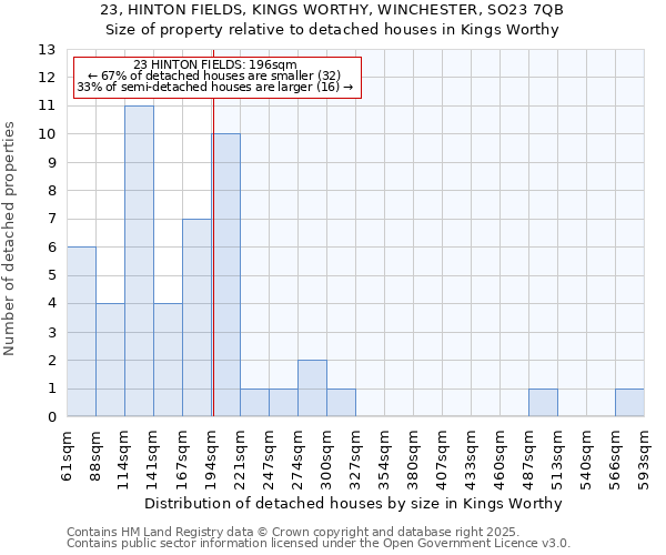 23, HINTON FIELDS, KINGS WORTHY, WINCHESTER, SO23 7QB: Size of property relative to detached houses in Kings Worthy