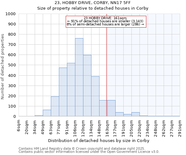 23, HOBBY DRIVE, CORBY, NN17 5FF: Size of property relative to detached houses in Corby