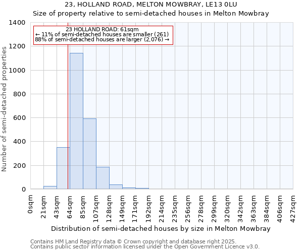 23, HOLLAND ROAD, MELTON MOWBRAY, LE13 0LU: Size of property relative to detached houses in Melton Mowbray