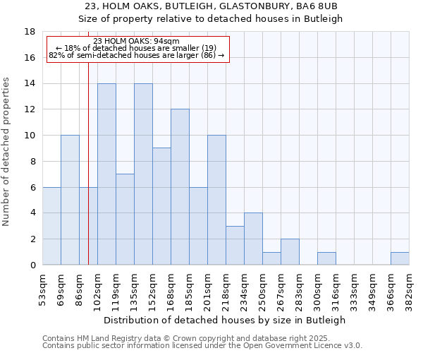 23, HOLM OAKS, BUTLEIGH, GLASTONBURY, BA6 8UB: Size of property relative to detached houses in Butleigh