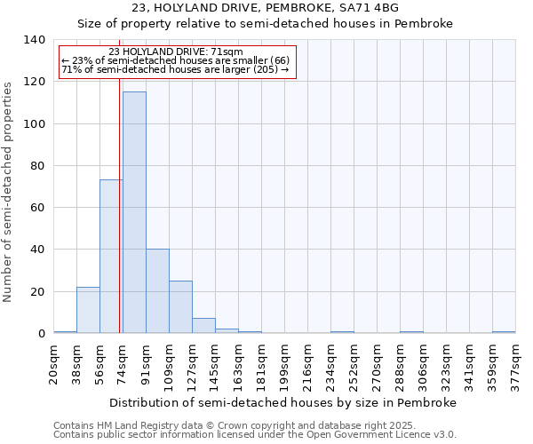 23, HOLYLAND DRIVE, PEMBROKE, SA71 4BG: Size of property relative to detached houses in Pembroke