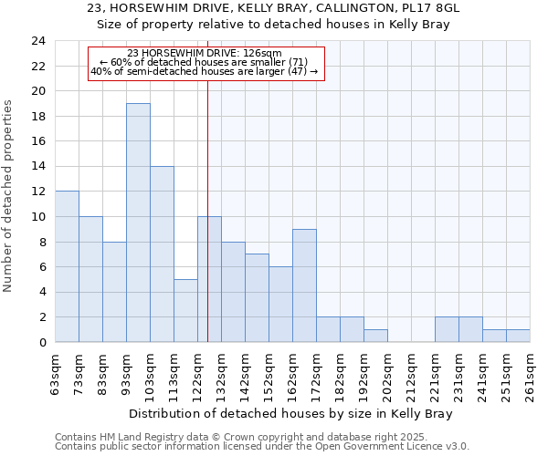 23, HORSEWHIM DRIVE, KELLY BRAY, CALLINGTON, PL17 8GL: Size of property relative to detached houses in Kelly Bray