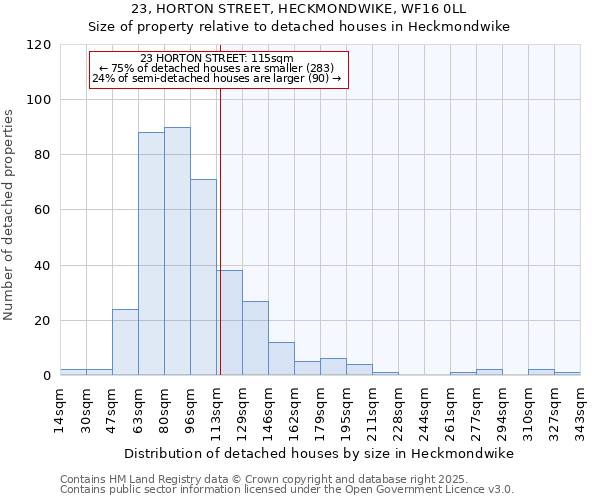 23, HORTON STREET, HECKMONDWIKE, WF16 0LL: Size of property relative to detached houses in Heckmondwike