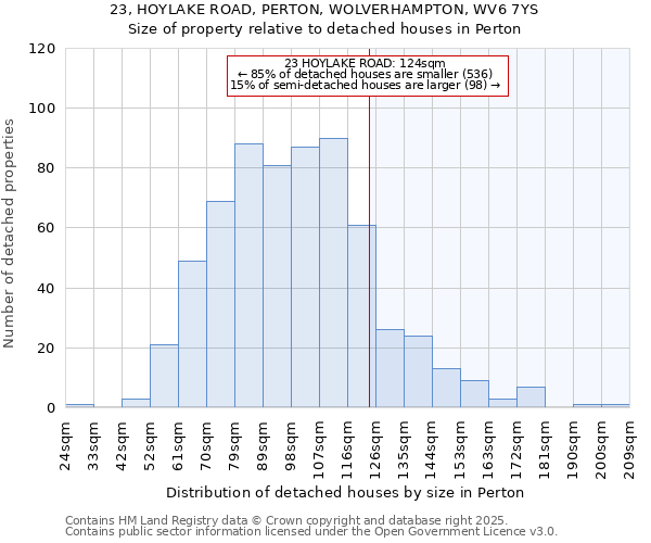 23, HOYLAKE ROAD, PERTON, WOLVERHAMPTON, WV6 7YS: Size of property relative to detached houses in Perton