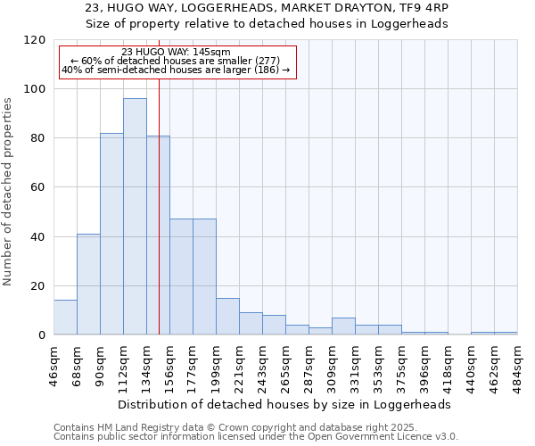 23, HUGO WAY, LOGGERHEADS, MARKET DRAYTON, TF9 4RP: Size of property relative to detached houses in Loggerheads