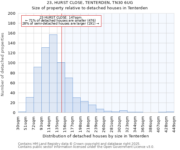 23, HURST CLOSE, TENTERDEN, TN30 6UG: Size of property relative to detached houses in Tenterden