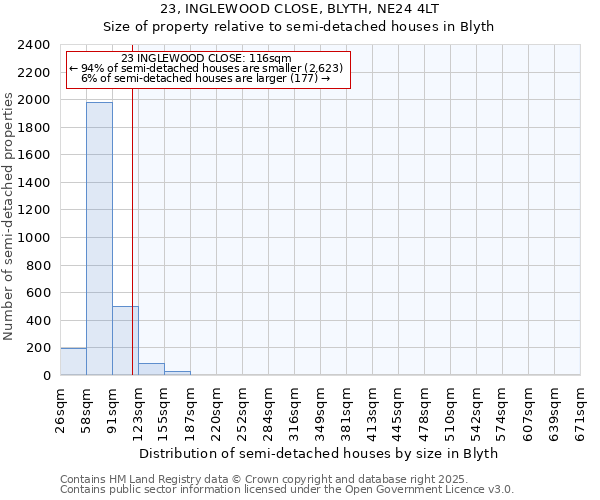 23, INGLEWOOD CLOSE, BLYTH, NE24 4LT: Size of property relative to detached houses in Blyth