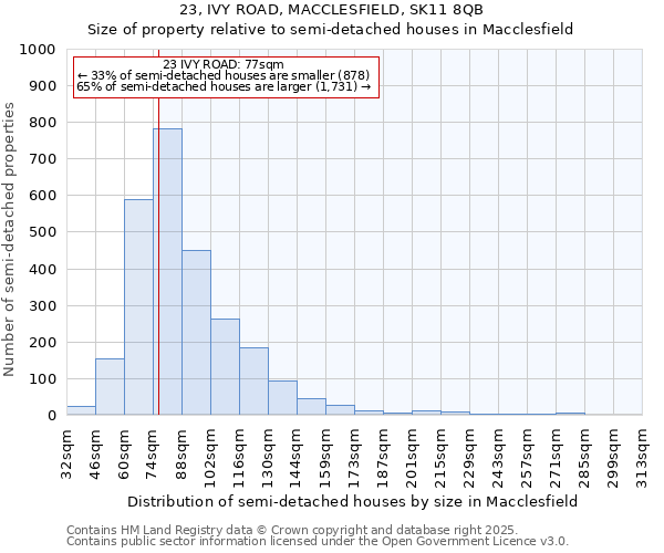 23, IVY ROAD, MACCLESFIELD, SK11 8QB: Size of property relative to detached houses in Macclesfield