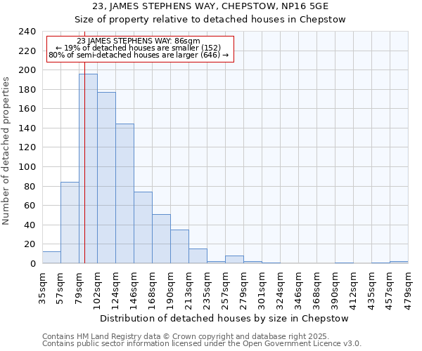 23, JAMES STEPHENS WAY, CHEPSTOW, NP16 5GE: Size of property relative to detached houses in Chepstow