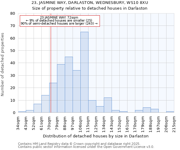 23, JASMINE WAY, DARLASTON, WEDNESBURY, WS10 8XU: Size of property relative to detached houses in Darlaston