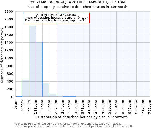 23, KEMPTON DRIVE, DOSTHILL, TAMWORTH, B77 1QN: Size of property relative to detached houses in Tamworth